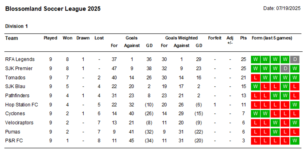BSL Division 1 Table