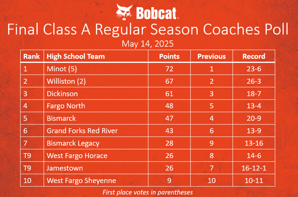 Final Class A Regular Season Coaches Poll