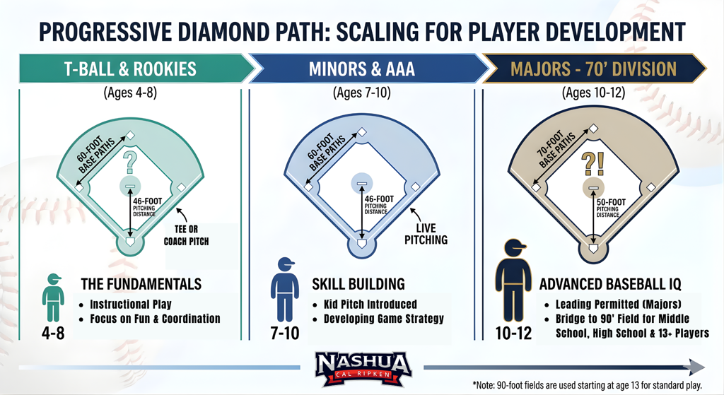 The Nashua Cal Ripken Advantage