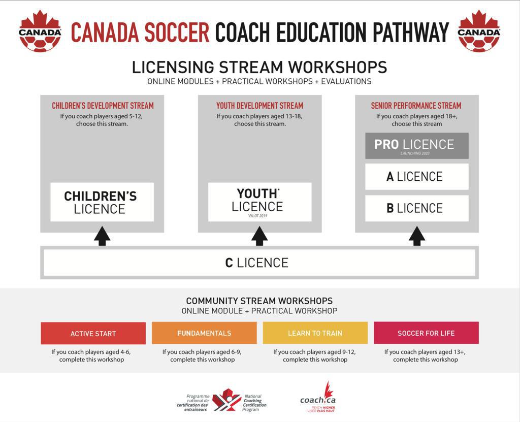 Certification & Licensing