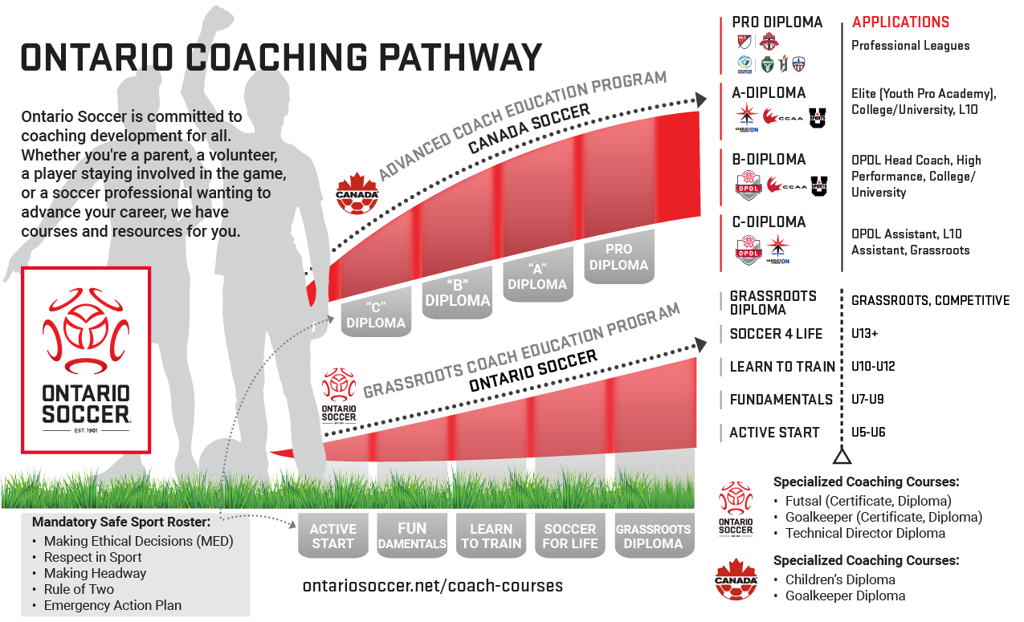 Ontario Soccer Coaching Pathway