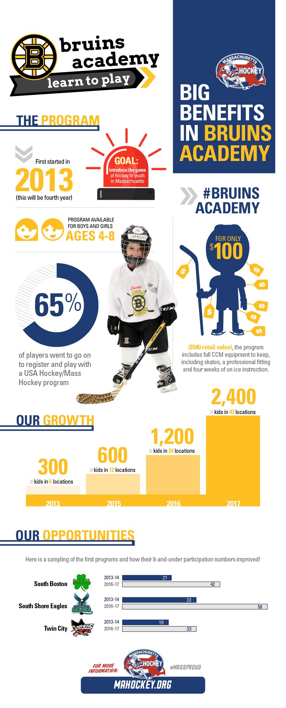 INFOGRAPHIC Bruins Academy Learn to Play