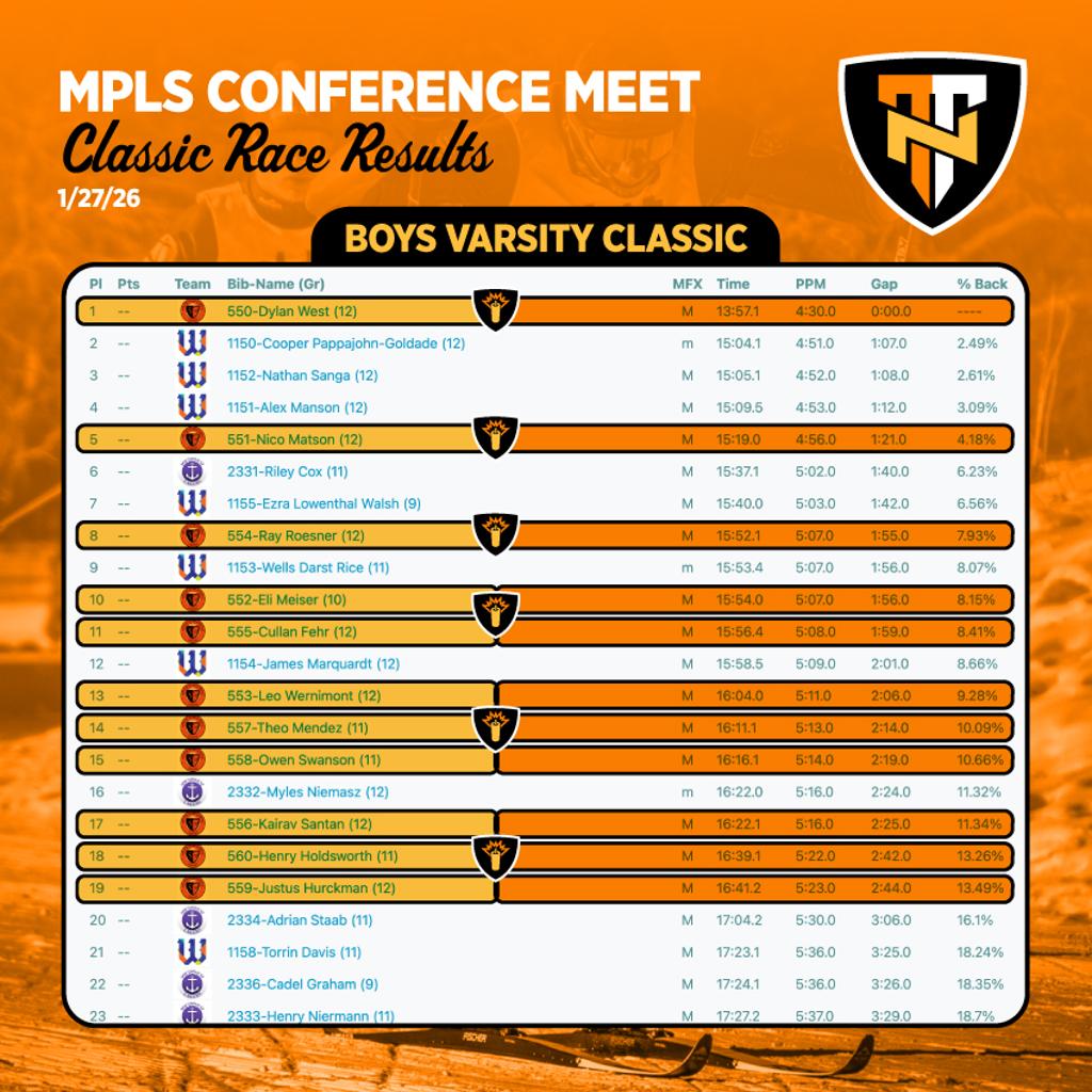 Graphic: Race Results - Boys Varsity Classic