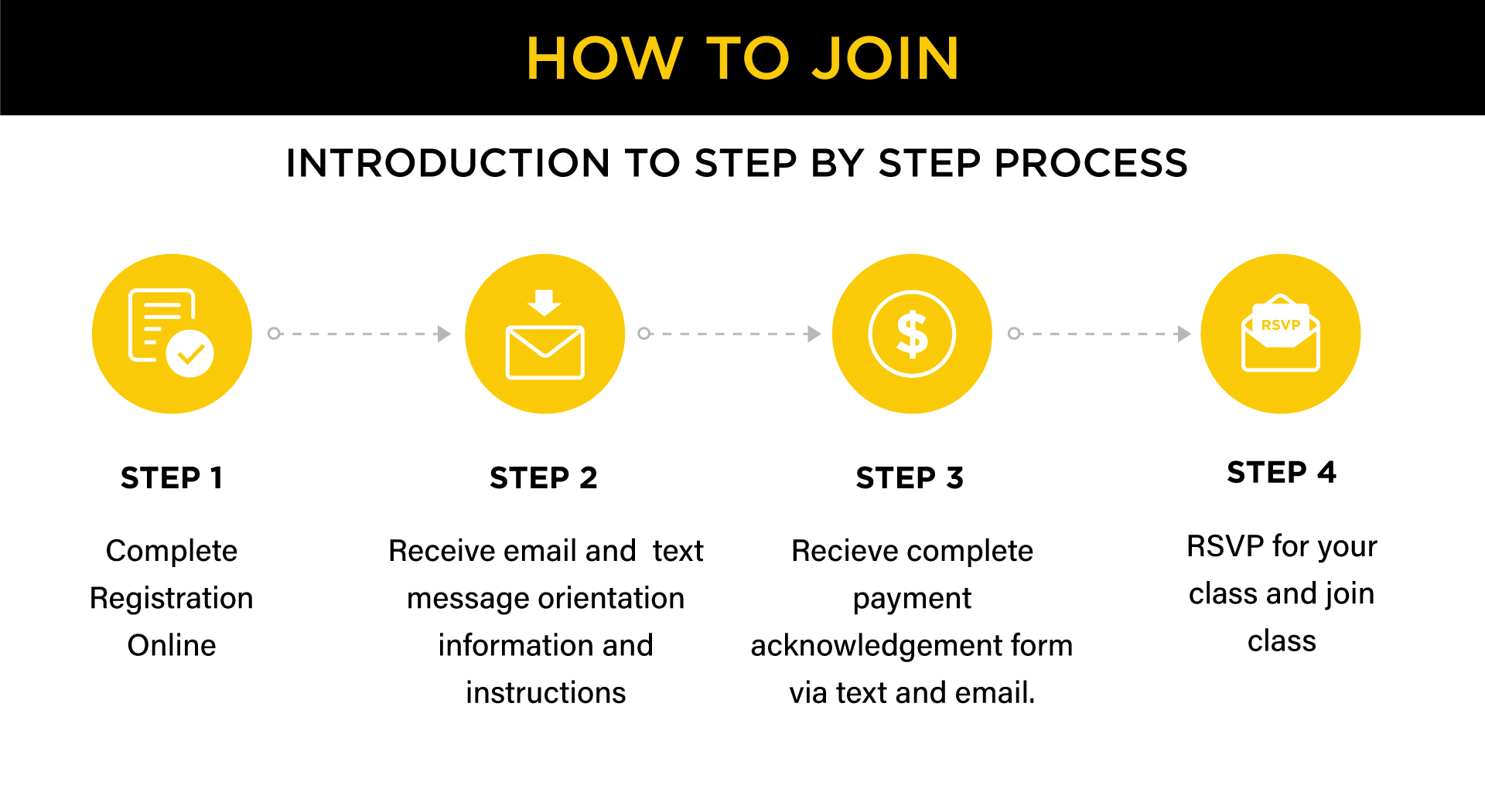 Step by step process