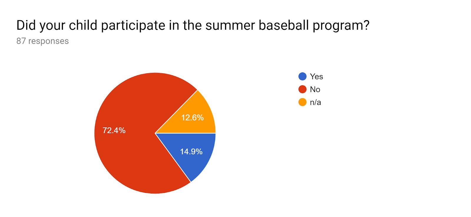 Summer baseball program participation pie chart