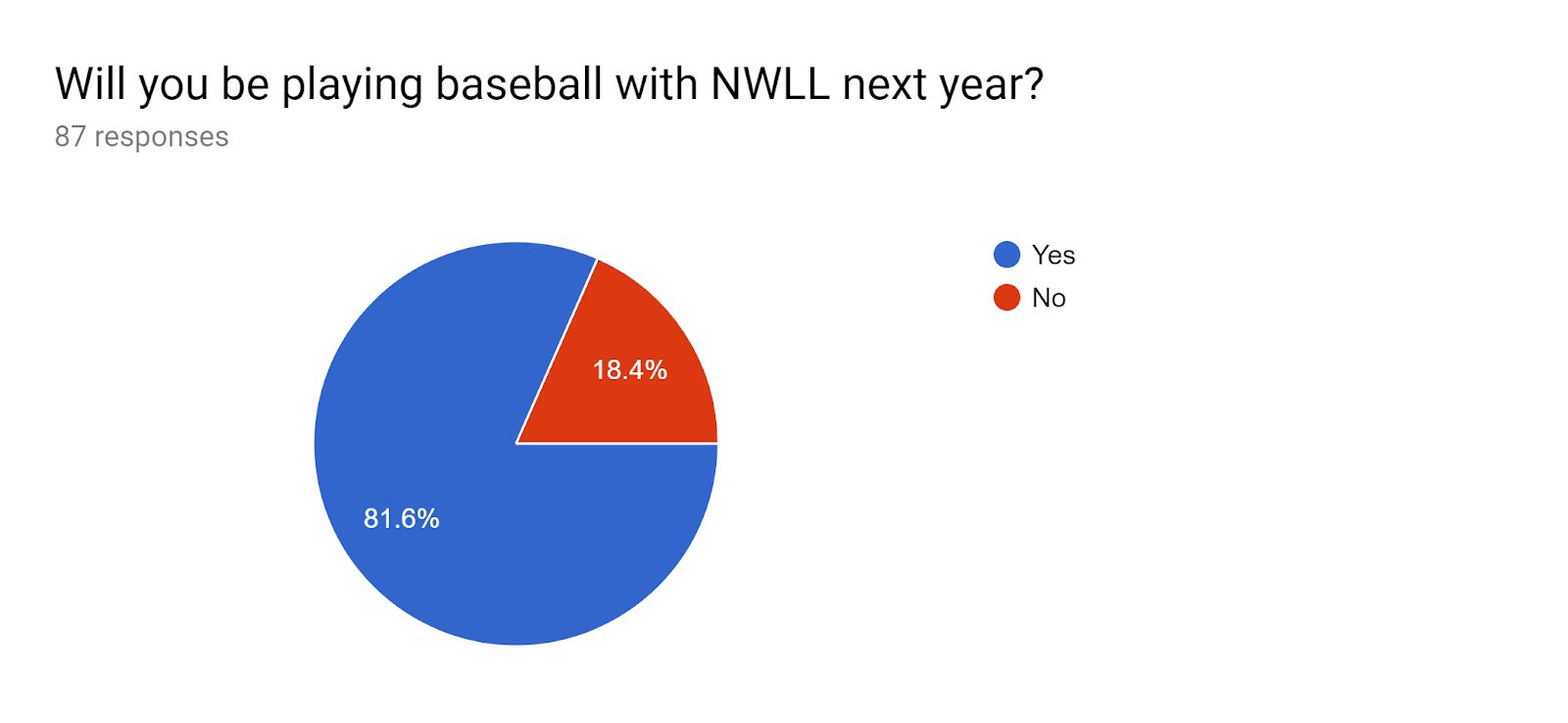 Playing baseball with NWLL in 2019 pie chart